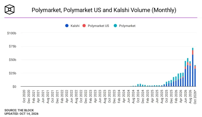 Polymarket、Polymarket US 和 Kalshi 月度交易量。图片来源：The Block。