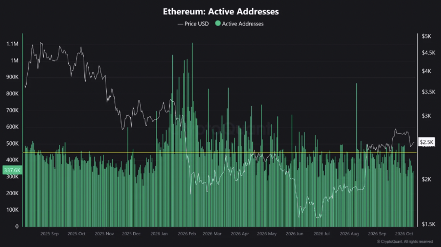 ETH active address
