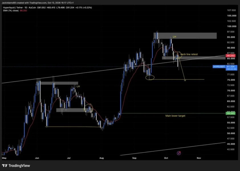 Hyperliquid HYPE technical analysis price chart