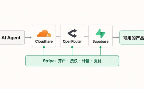 Stripe 加速铺设 AI 支付底座:从 ACP 到 Agent Wallet,重构机器交易的信任链