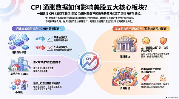 CPI如何影响美股各大板块