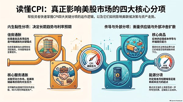 CPI关键分项住房核心服务核心商品能源