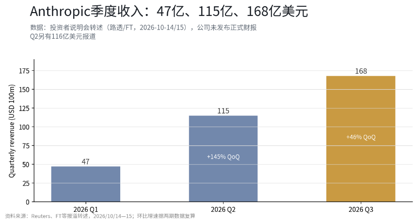 Anthropic的11月：季度收入168亿美元，最早11月9日当周启动发行