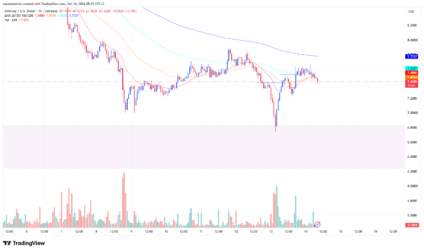 UNI price analysis