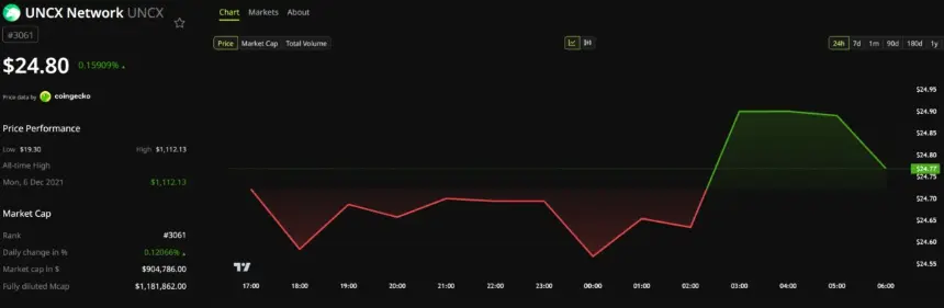 UNCX Network (UNCX) Price Performance. Source: BeInCrypto