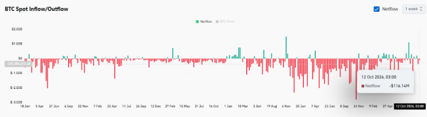Bitcoin Spot Netflows on CoinGlass