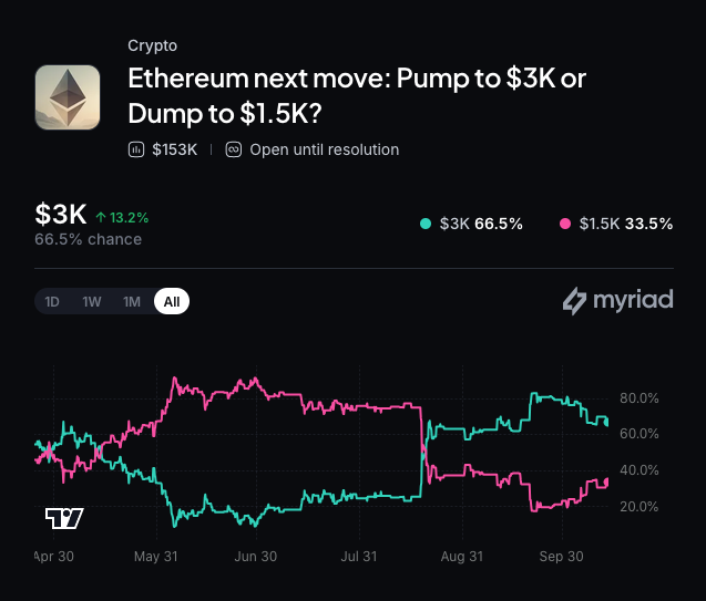 Myriad: Where does Ethereum go next? Click to make your prediction.