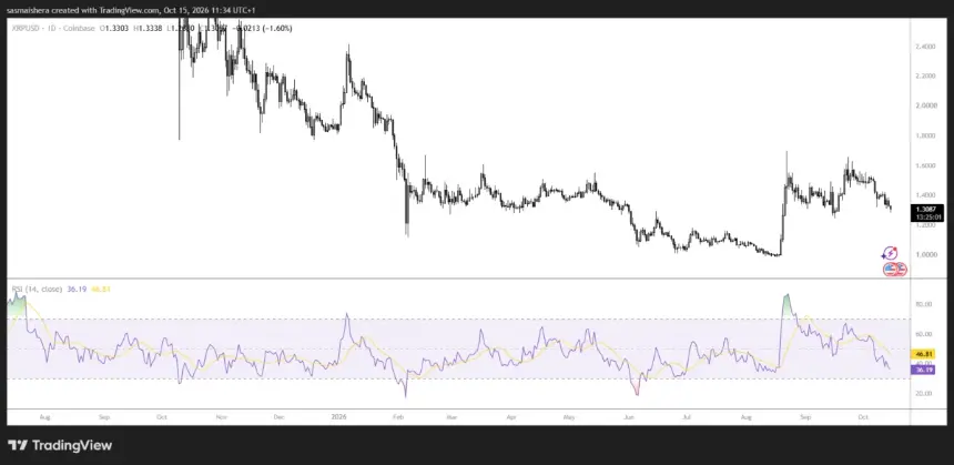 FX:XRPUSD Daily Chart