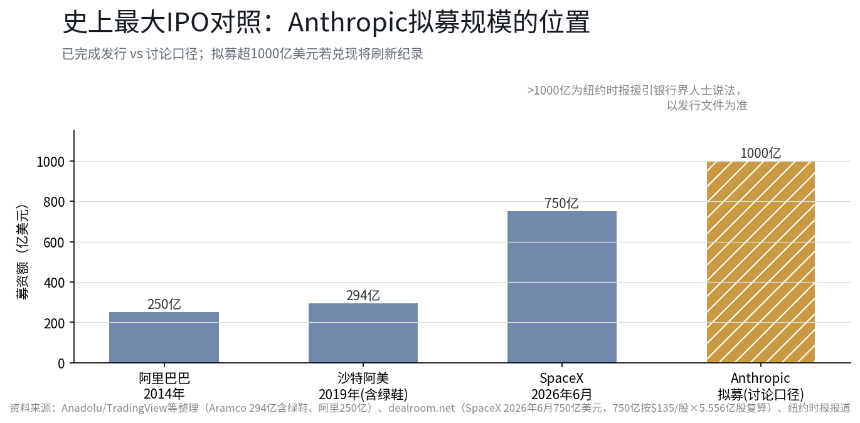 Anthropic的11月：季度收入168亿美元，最早11月9日当周启动发行