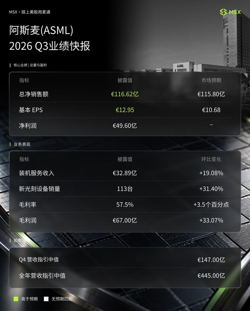 MSX美股每日观察：阿斯麦Q3营收创纪录，AI设备需求延伸至2030年，产能成为增长新约束