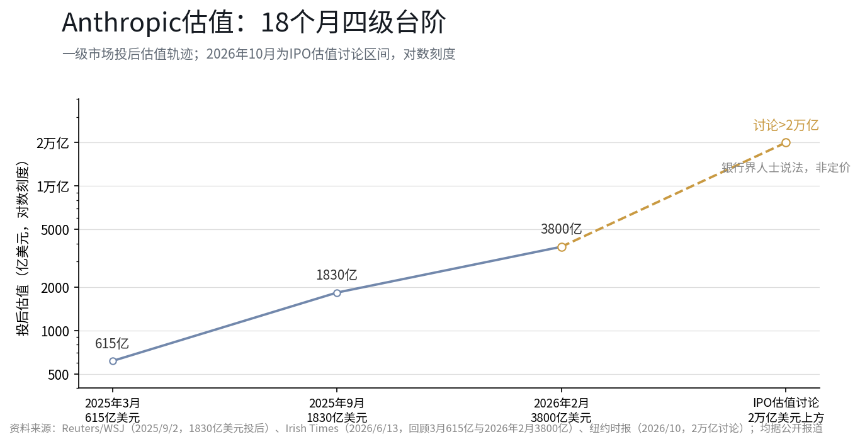 Anthropic的11月：季度收入168亿美元，最早11月9日当周启动发行