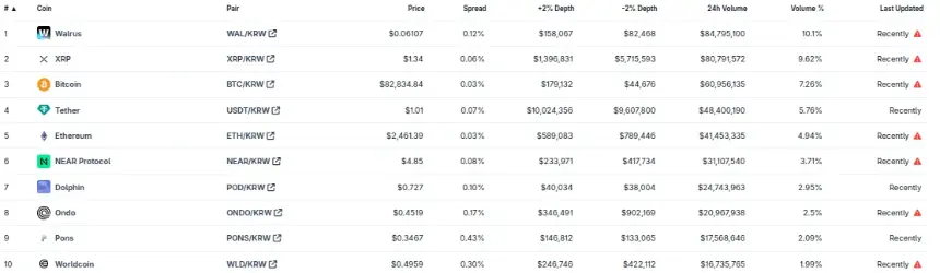24-Hour Trading Volume: Top 10 Crypto on South Korea’s Largest Exchange. Source: CoinGecko