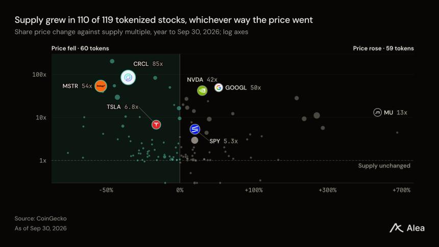 股价与代币供应关系