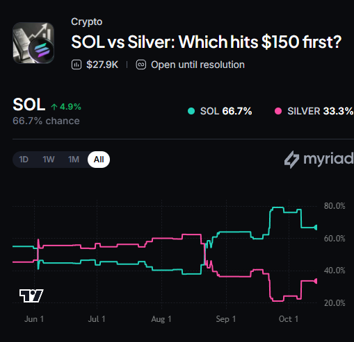 Myriad: SOL vs Silver: Which hits $150 first? Click to make your prediction.