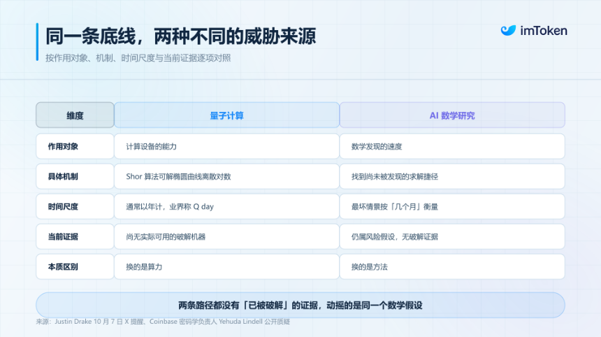 公钥暴露与密码学风险