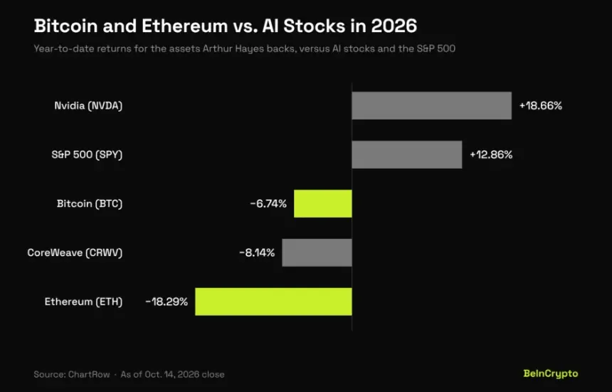 Arthur Hayes backs Bitcoin and Ethereum as both trail AI stocks in 2026