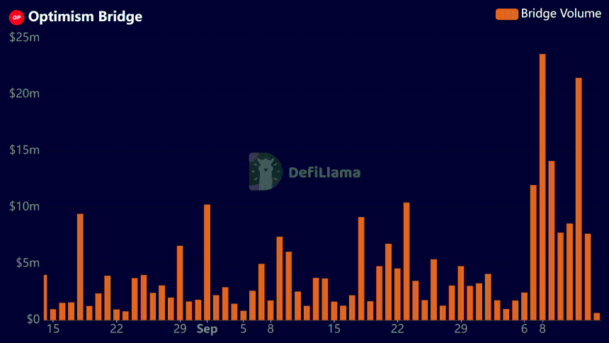OP bridge volume