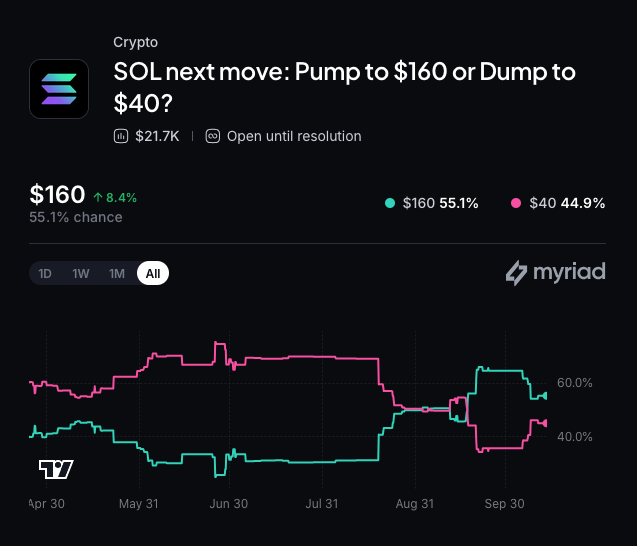 Myriad: Where does Solana go next? Click to make your prediction.