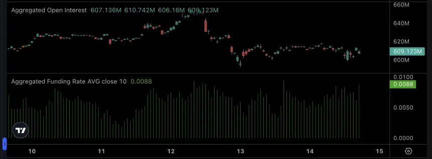 Dogecoin futures data