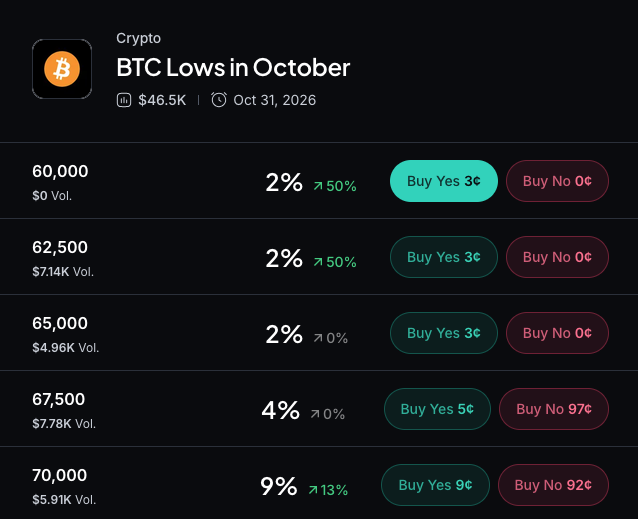 Myriad:比特币会跌到多低?点击做出预测。