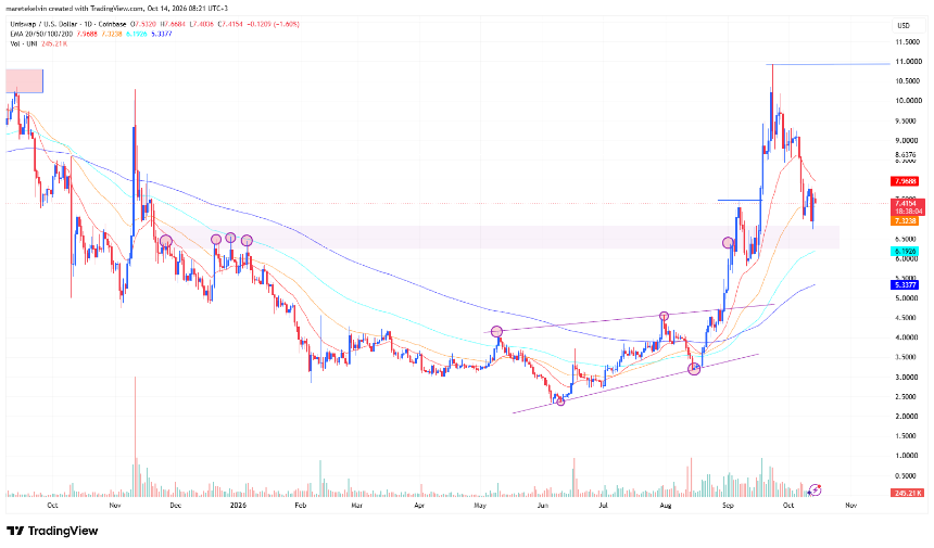 UNI price analysis