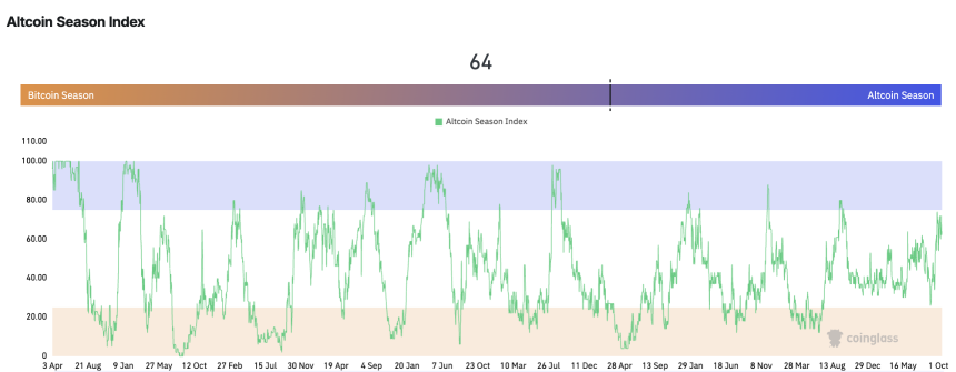 Altcoin season index at 64