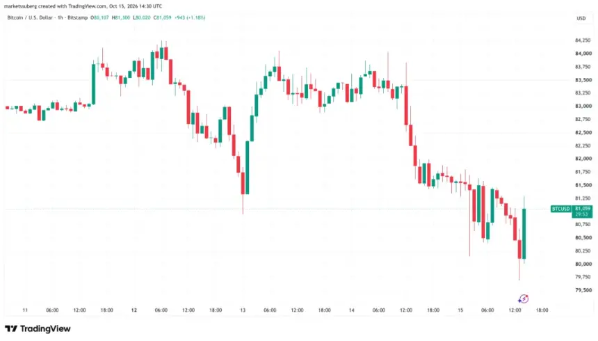 比特币一小时图。来源：Cointelegraph/TradingView