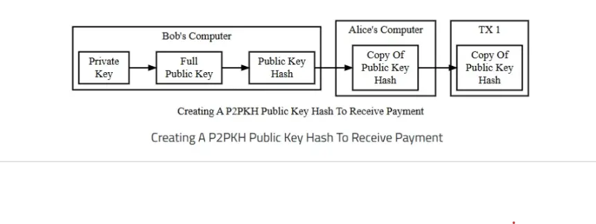Creating a P2PKH public key hash to receive payment. Source: Bitcoin.org