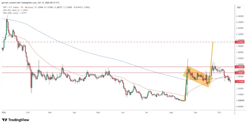 XRP在9月突破多头旗形，但在1.56美元受阻，远低于1.97美元目标