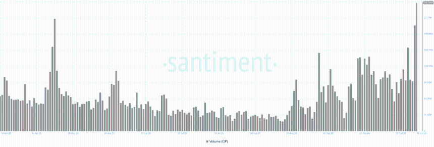 Optimism trading volume