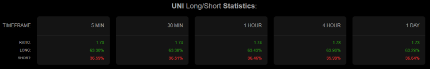 Uniswap long short ratio data