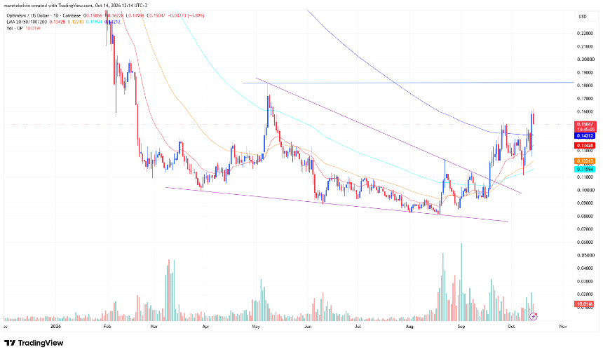 OP price analysis