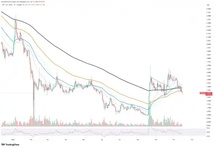 XRP巨鲸币安存入量创七个月新高，价格失守关键均线