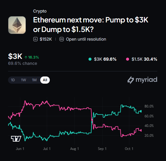 Myriad：以太坊下一步走向何方？点击做出你的预测。