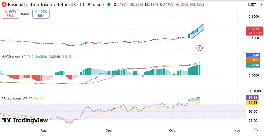 BAT MACD