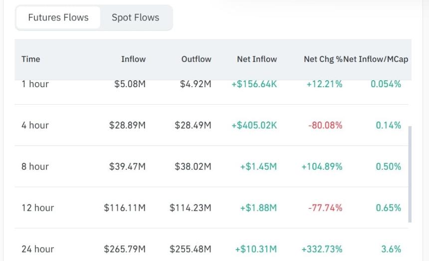 BAT futures flow