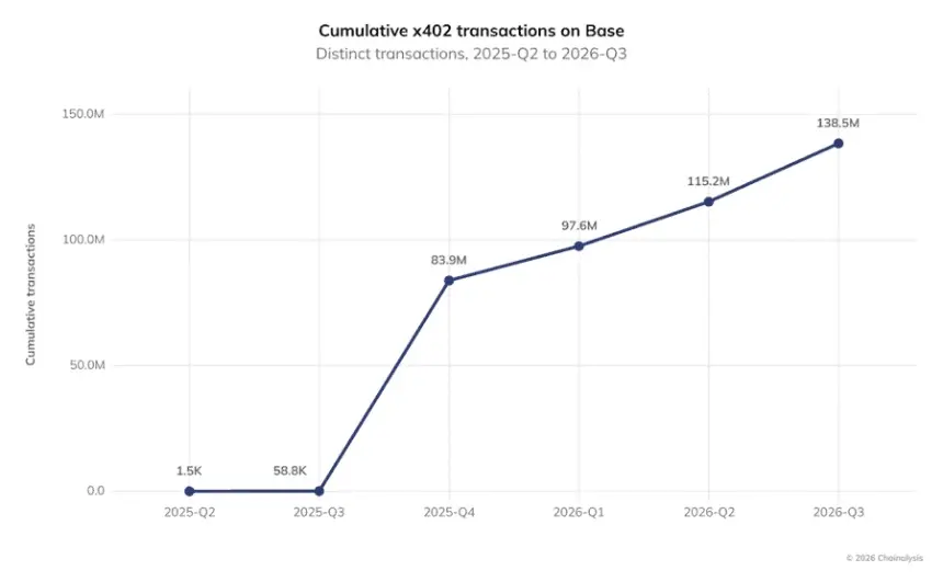 Chainalysis data chart shows explosive growth in Base’s x402 activity, with cumulative distinct transactions