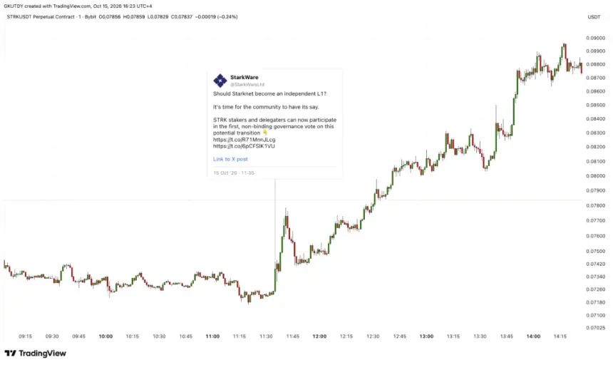 STRK 日内走势图显示 Starknet L1 治理投票公告后价格急升。
