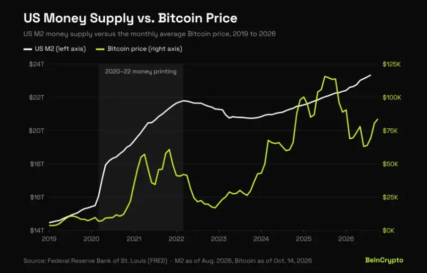 Arthur Hayes bailout thesis shown in US M2 money supply versus Bitcoin price