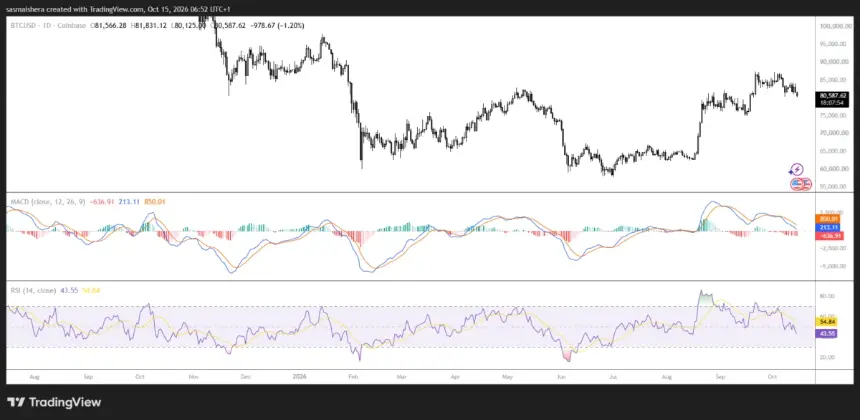 BITSTAMP:BTCUSD Daily Chart