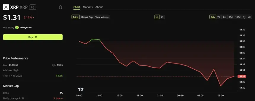 XRP price performance, 24-hour chart.