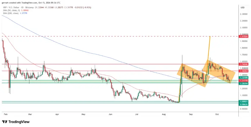 XRP跌回50日和200日EMA下方，正测试1.28至1.32美元支撑