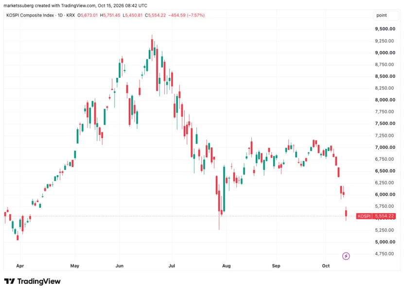 KOSPI 指数一日走势图