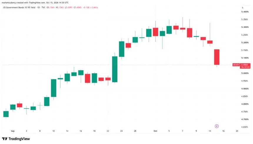 美国10年期国债收益率单日图。来源：Cointelegraph/TradingView