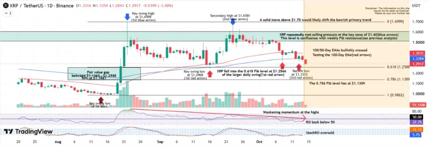 XRP技术分析价格图