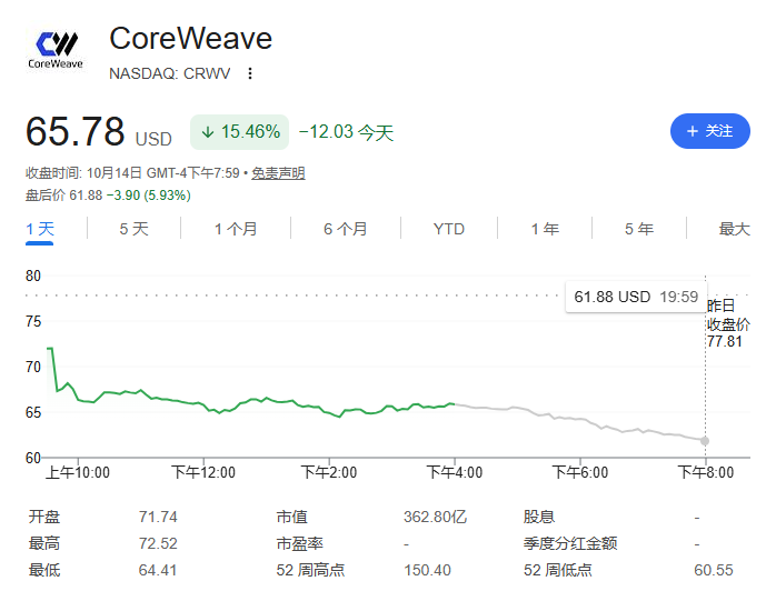 CoreWeave债券与CDS走势