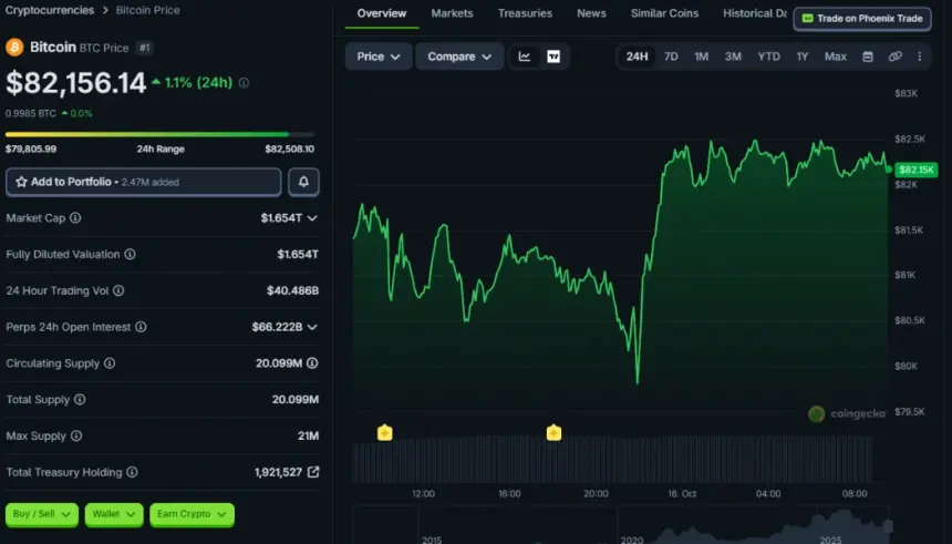 BTC已反弹至8.2万美元上方。
