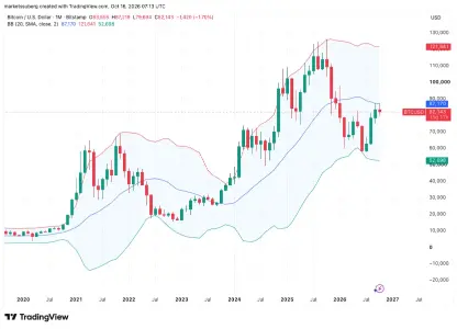 CryptoQu<span class='keyword'>ant</span>：比特币需先收复87,165美元20月SMA，才可能冲击历史新高