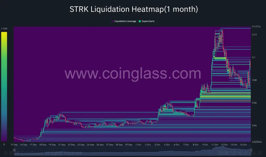 STRK 一个月清算热图显示0.065至0.070附近清算集中，上方0.10附近存在清算带。