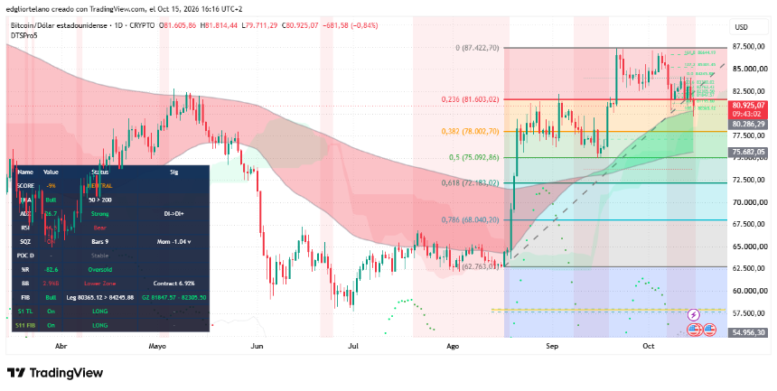 比特币价格数据。图片：Tradingview